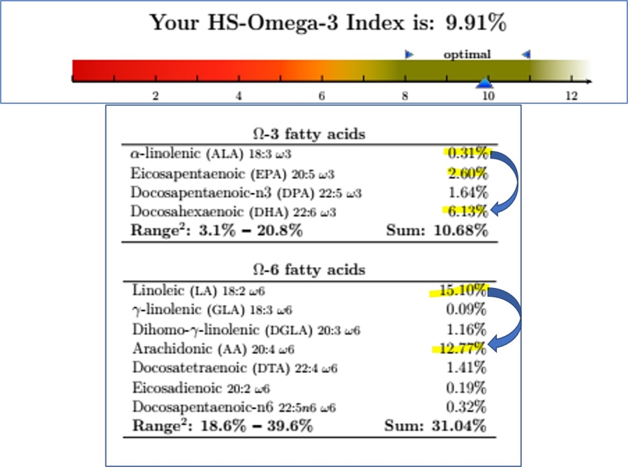 תמונה מס' 2: מדד אינדקס ופירוט חומצות שומן אומגה 3 ו-6  מתוך דוח הבדיקה של נ'