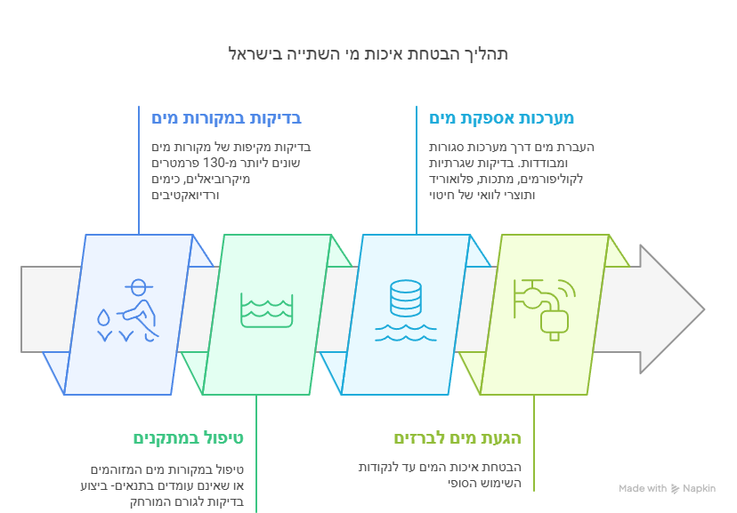 הבטחת איכות מי השתיה