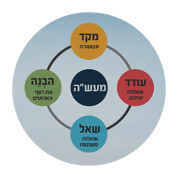 הנחיות לעזרה ראשונה נפשית