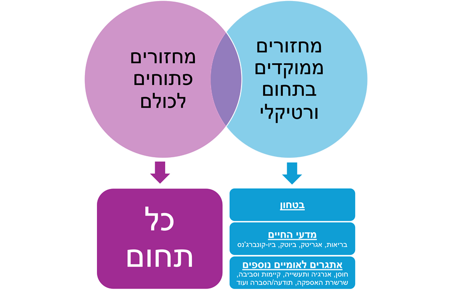 מחזורים ממוקדים בורטיקל - ביטחון, מדעי החיים ואתגרים לאומיים נוספים וכן מחזורים פתוחים לכולם בכל תחום